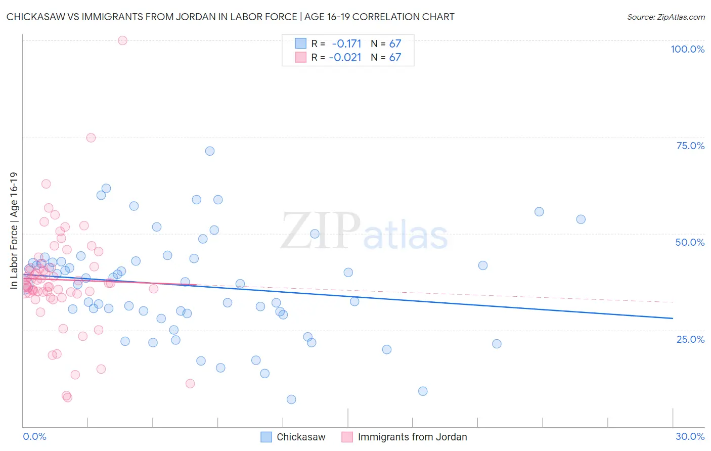 Chickasaw vs Immigrants from Jordan In Labor Force | Age 16-19