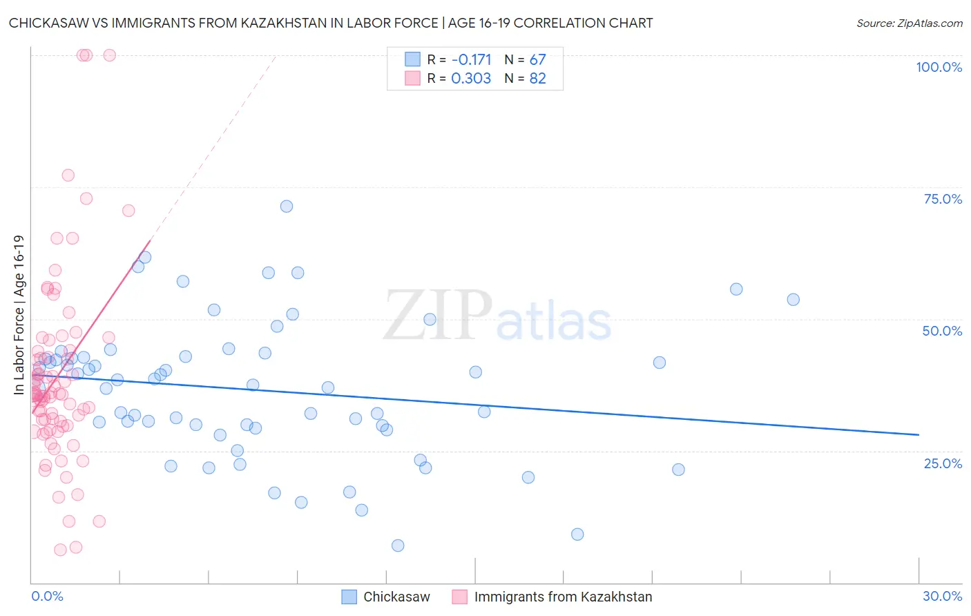 Chickasaw vs Immigrants from Kazakhstan In Labor Force | Age 16-19