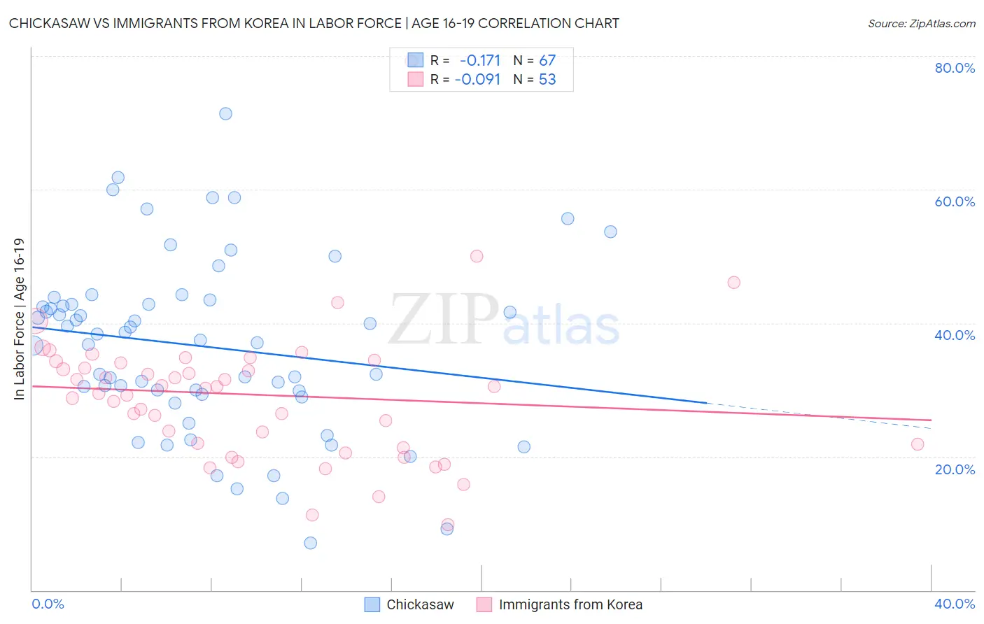Chickasaw vs Immigrants from Korea In Labor Force | Age 16-19