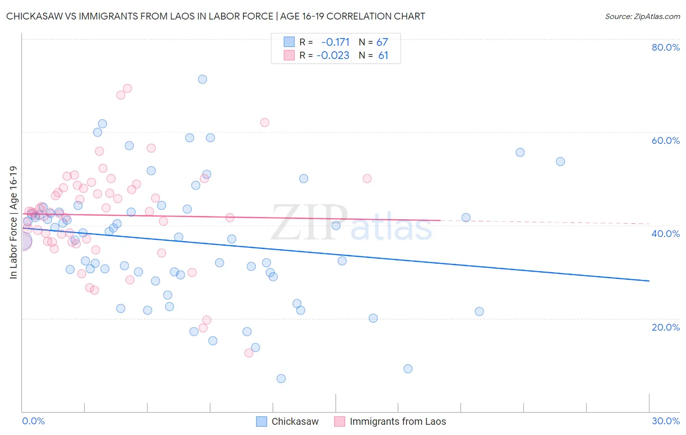 Chickasaw vs Immigrants from Laos In Labor Force | Age 16-19