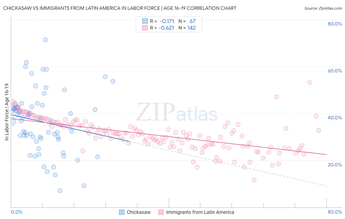 Chickasaw vs Immigrants from Latin America In Labor Force | Age 16-19