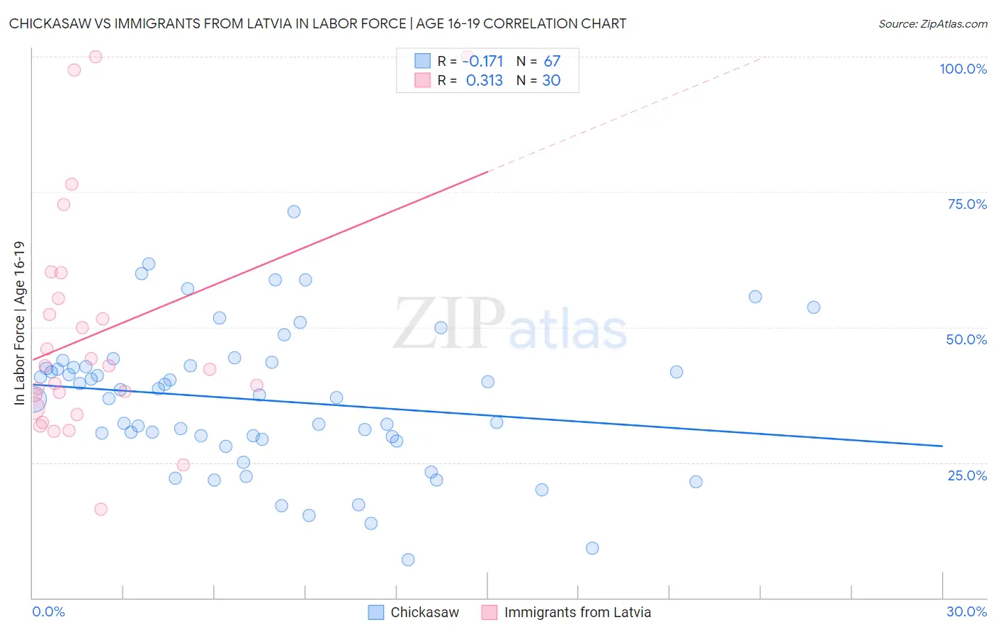 Chickasaw vs Immigrants from Latvia In Labor Force | Age 16-19