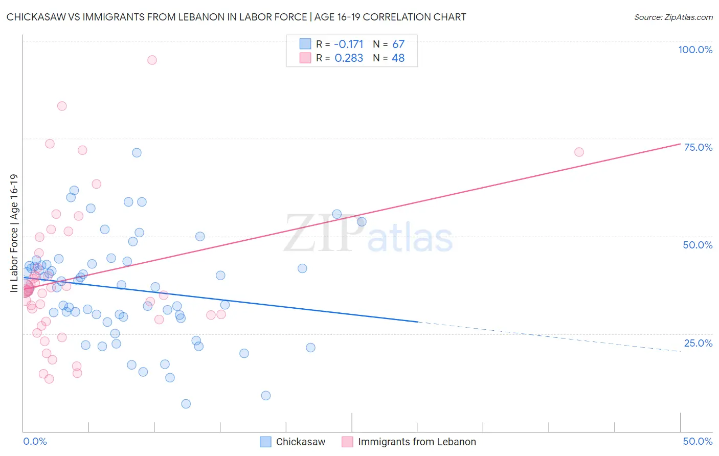 Chickasaw vs Immigrants from Lebanon In Labor Force | Age 16-19