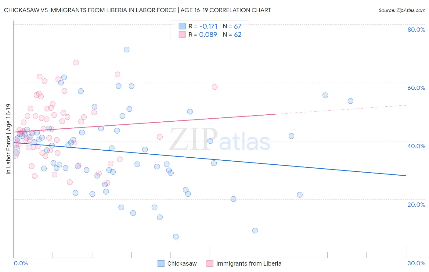 Chickasaw vs Immigrants from Liberia In Labor Force | Age 16-19