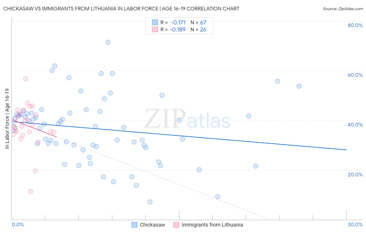 Chickasaw vs Immigrants from Lithuania In Labor Force | Age 16-19