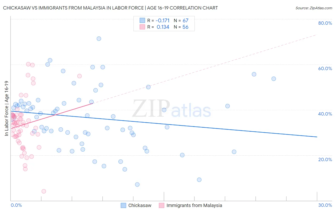 Chickasaw vs Immigrants from Malaysia In Labor Force | Age 16-19