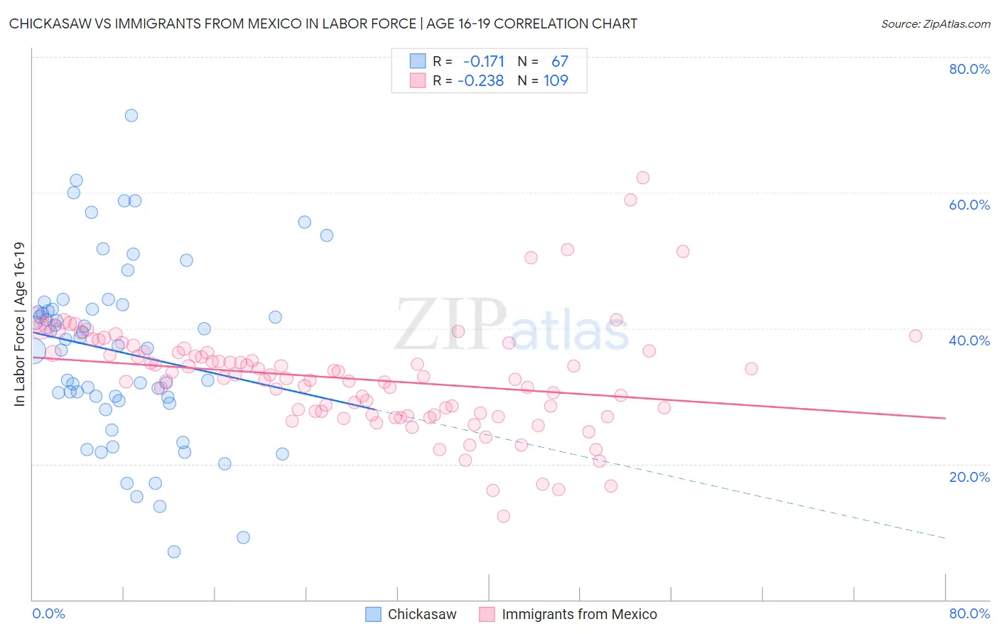 Chickasaw vs Immigrants from Mexico In Labor Force | Age 16-19