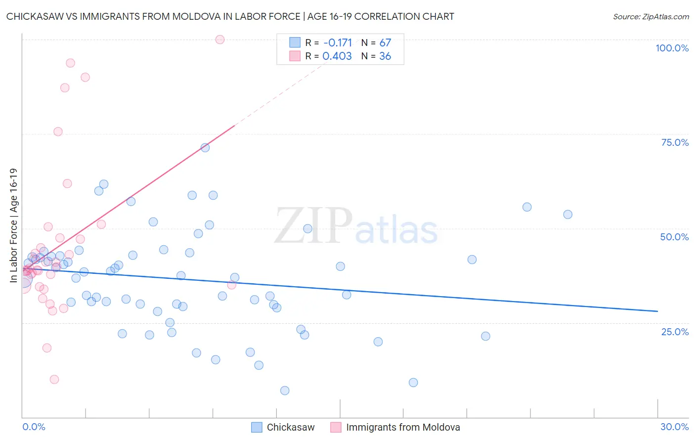 Chickasaw vs Immigrants from Moldova In Labor Force | Age 16-19