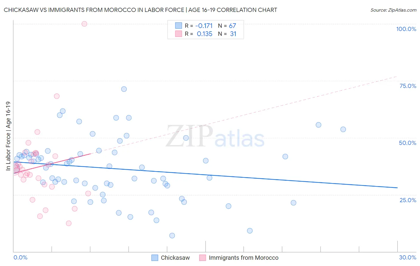 Chickasaw vs Immigrants from Morocco In Labor Force | Age 16-19