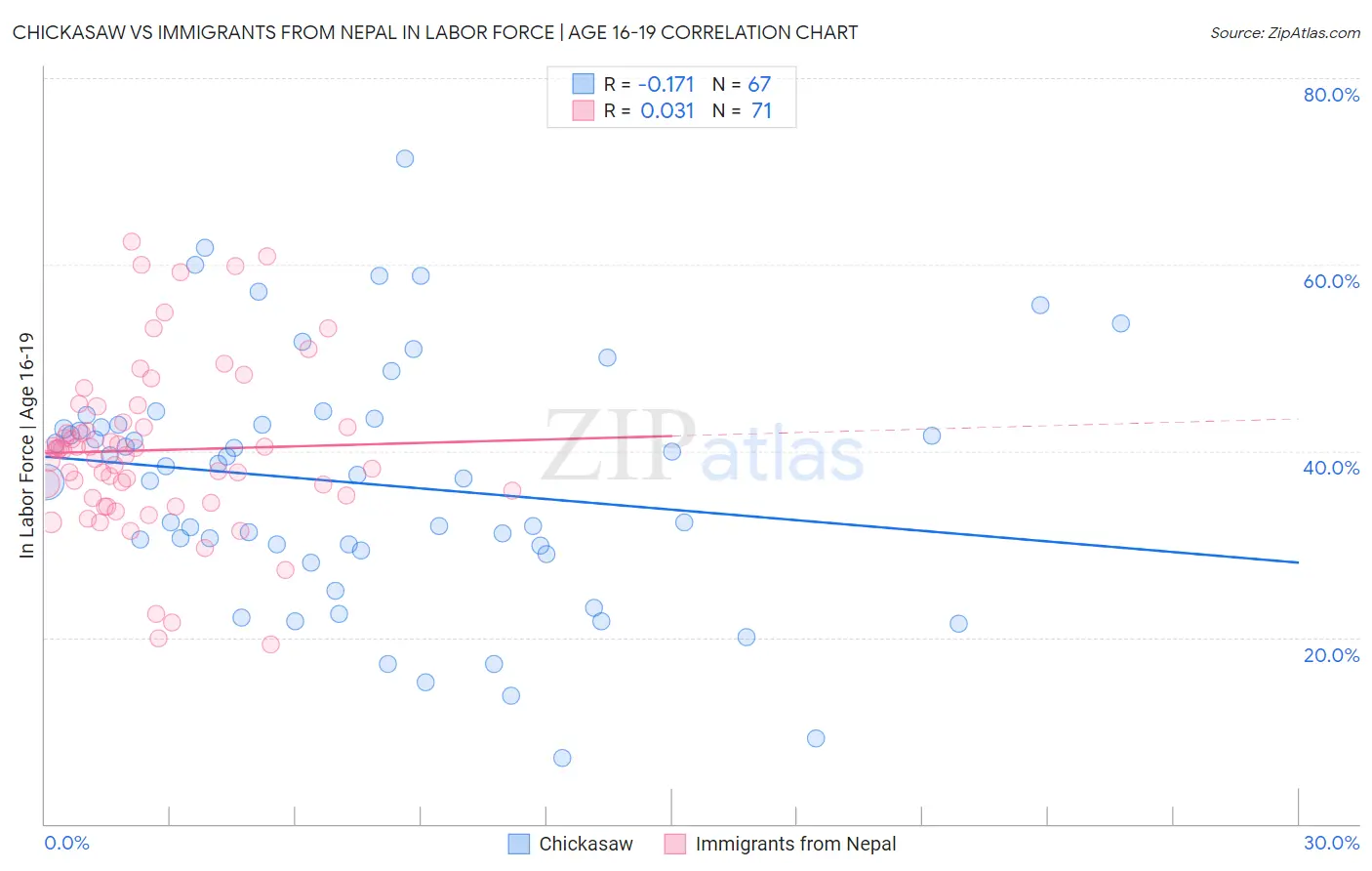 Chickasaw vs Immigrants from Nepal In Labor Force | Age 16-19