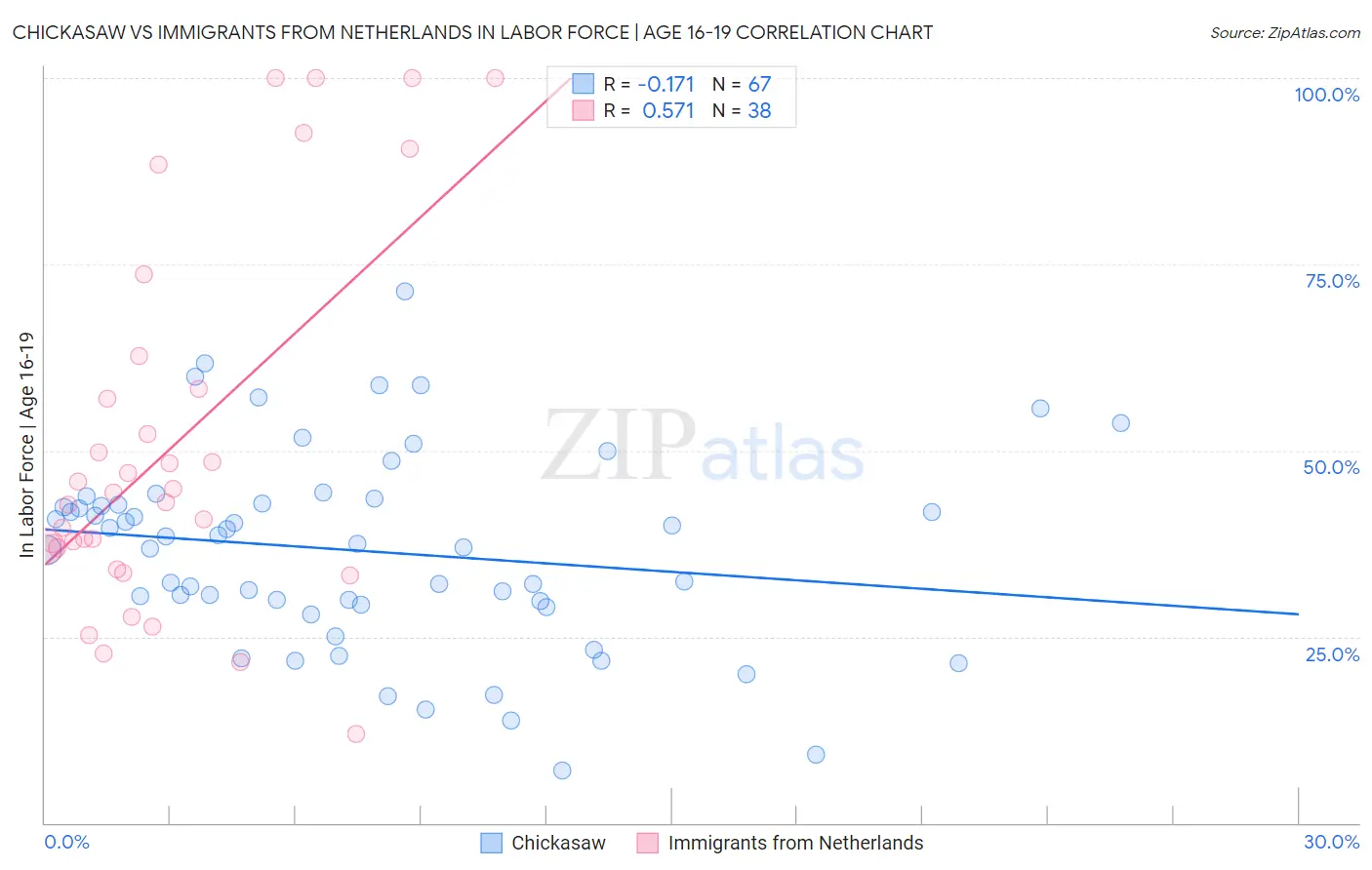 Chickasaw vs Immigrants from Netherlands In Labor Force | Age 16-19