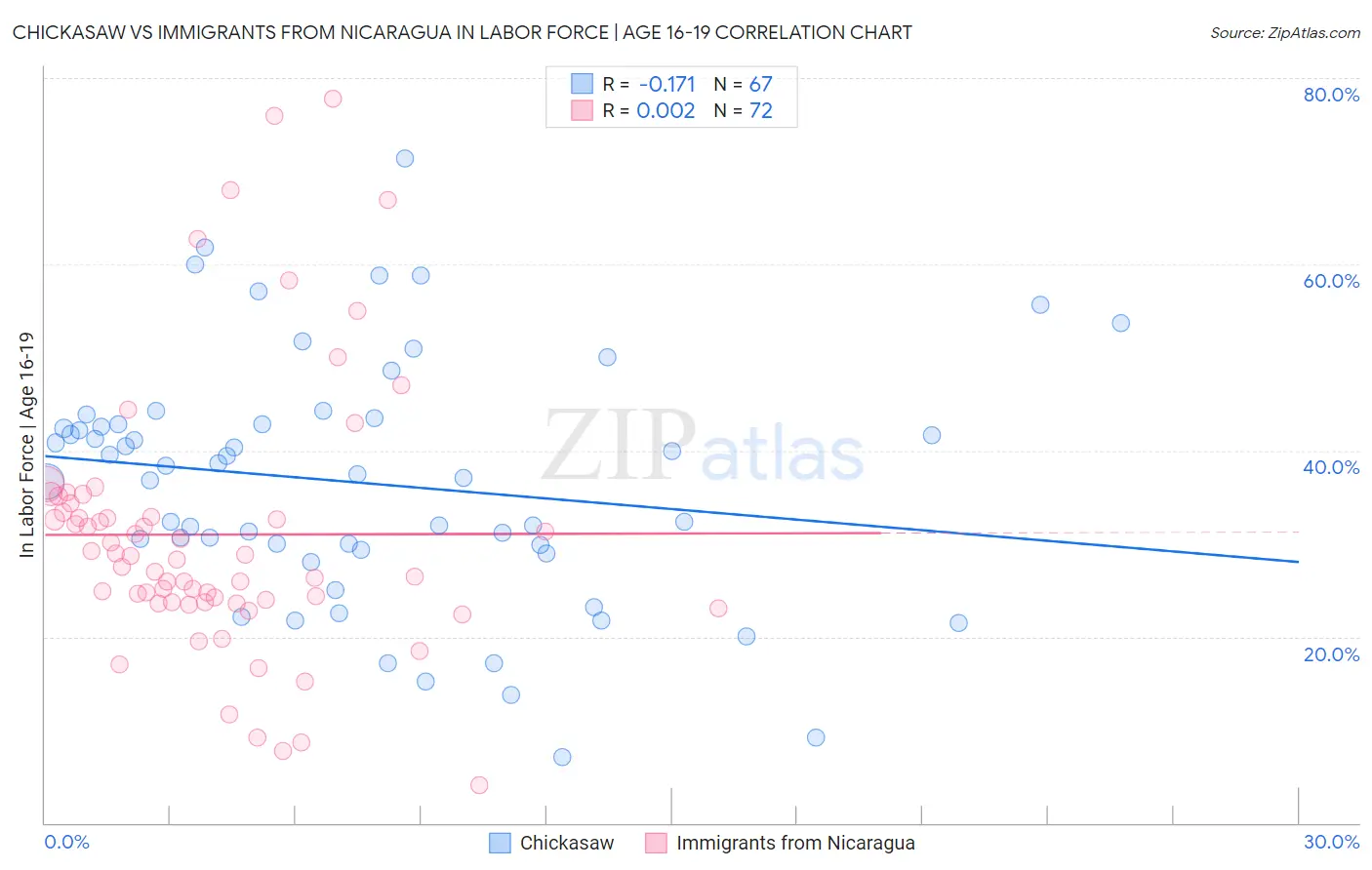 Chickasaw vs Immigrants from Nicaragua In Labor Force | Age 16-19