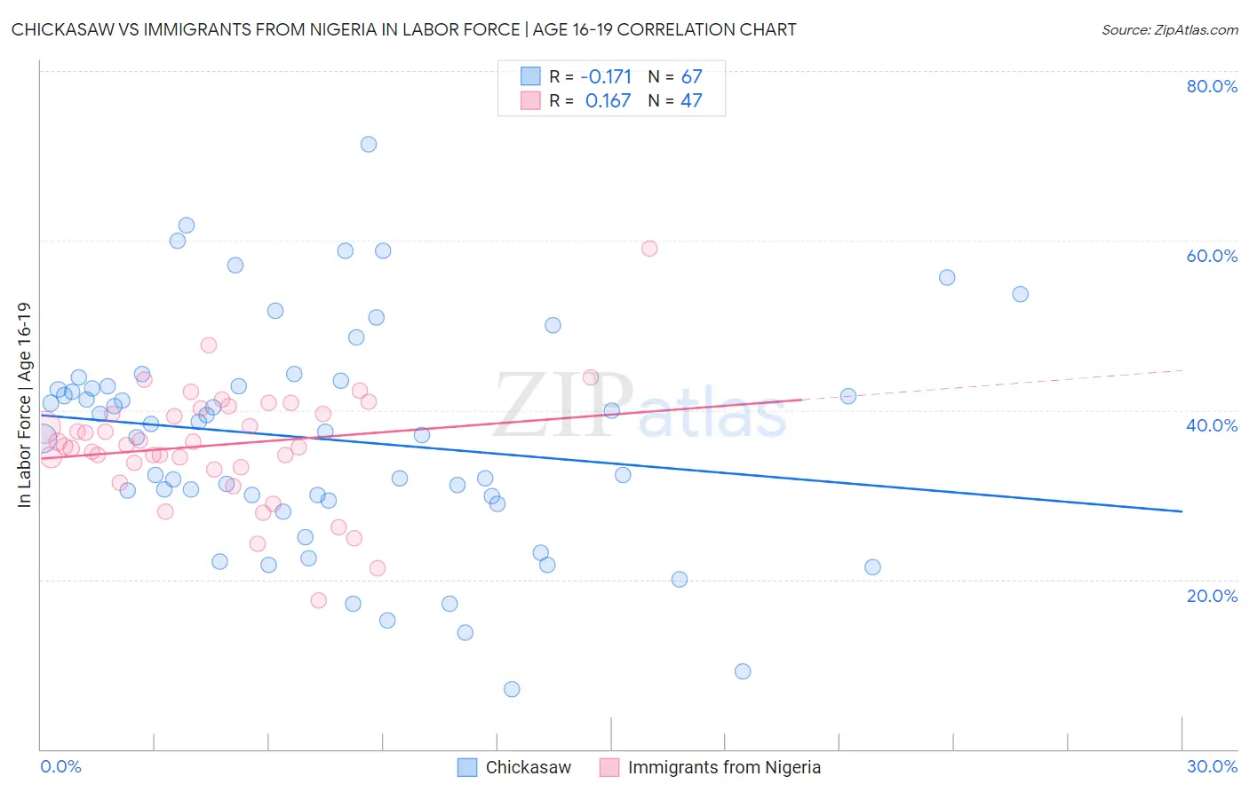 Chickasaw vs Immigrants from Nigeria In Labor Force | Age 16-19