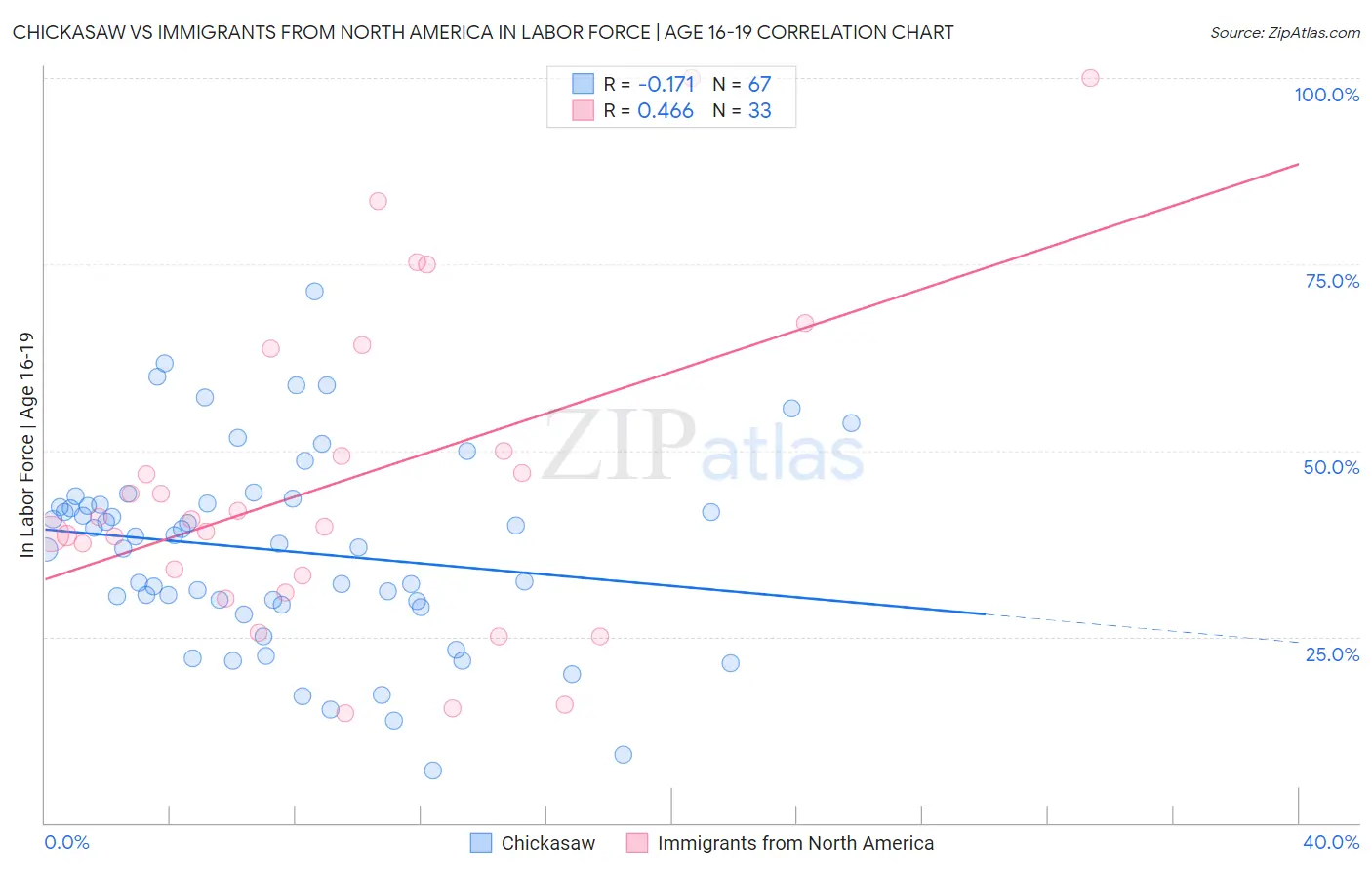 Chickasaw vs Immigrants from North America In Labor Force | Age 16-19