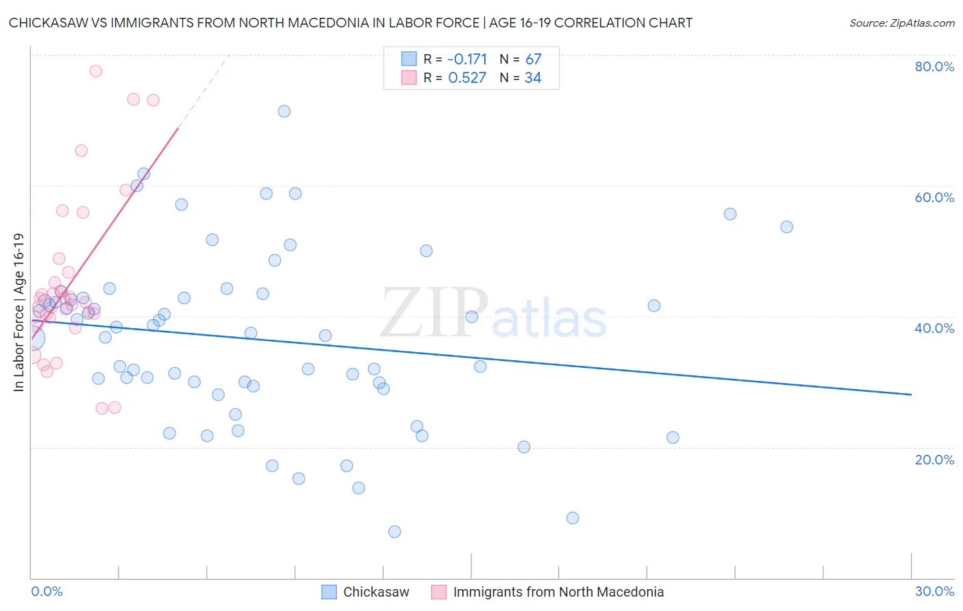 Chickasaw vs Immigrants from North Macedonia In Labor Force | Age 16-19