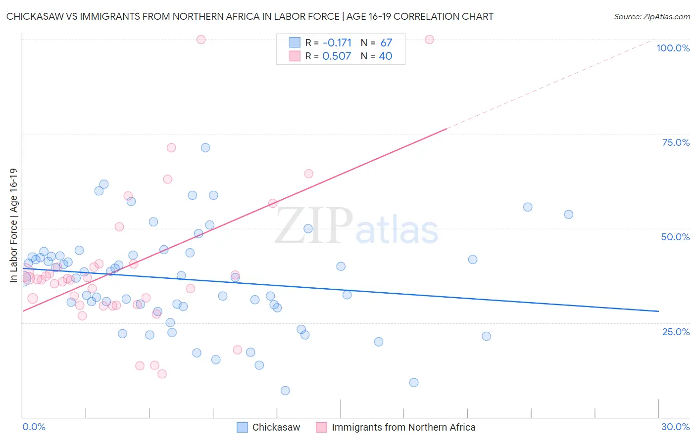 Chickasaw vs Immigrants from Northern Africa In Labor Force | Age 16-19