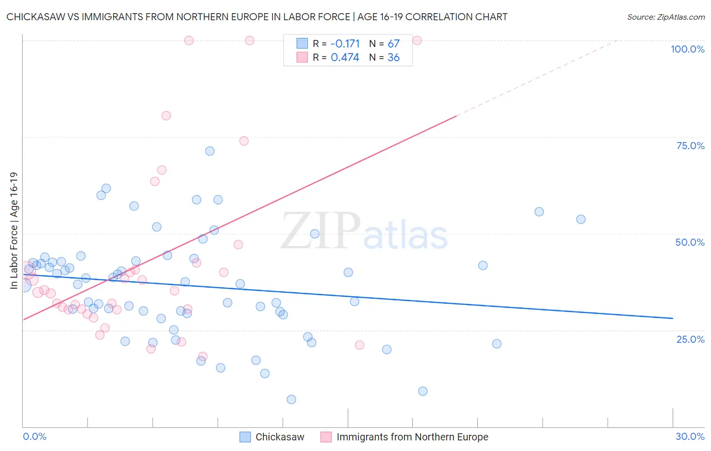 Chickasaw vs Immigrants from Northern Europe In Labor Force | Age 16-19