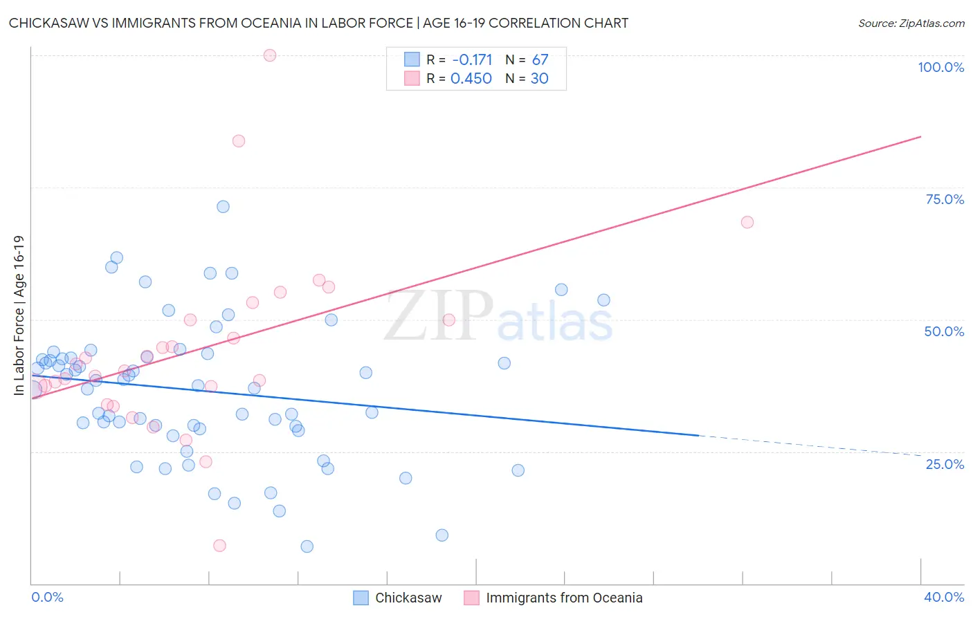 Chickasaw vs Immigrants from Oceania In Labor Force | Age 16-19