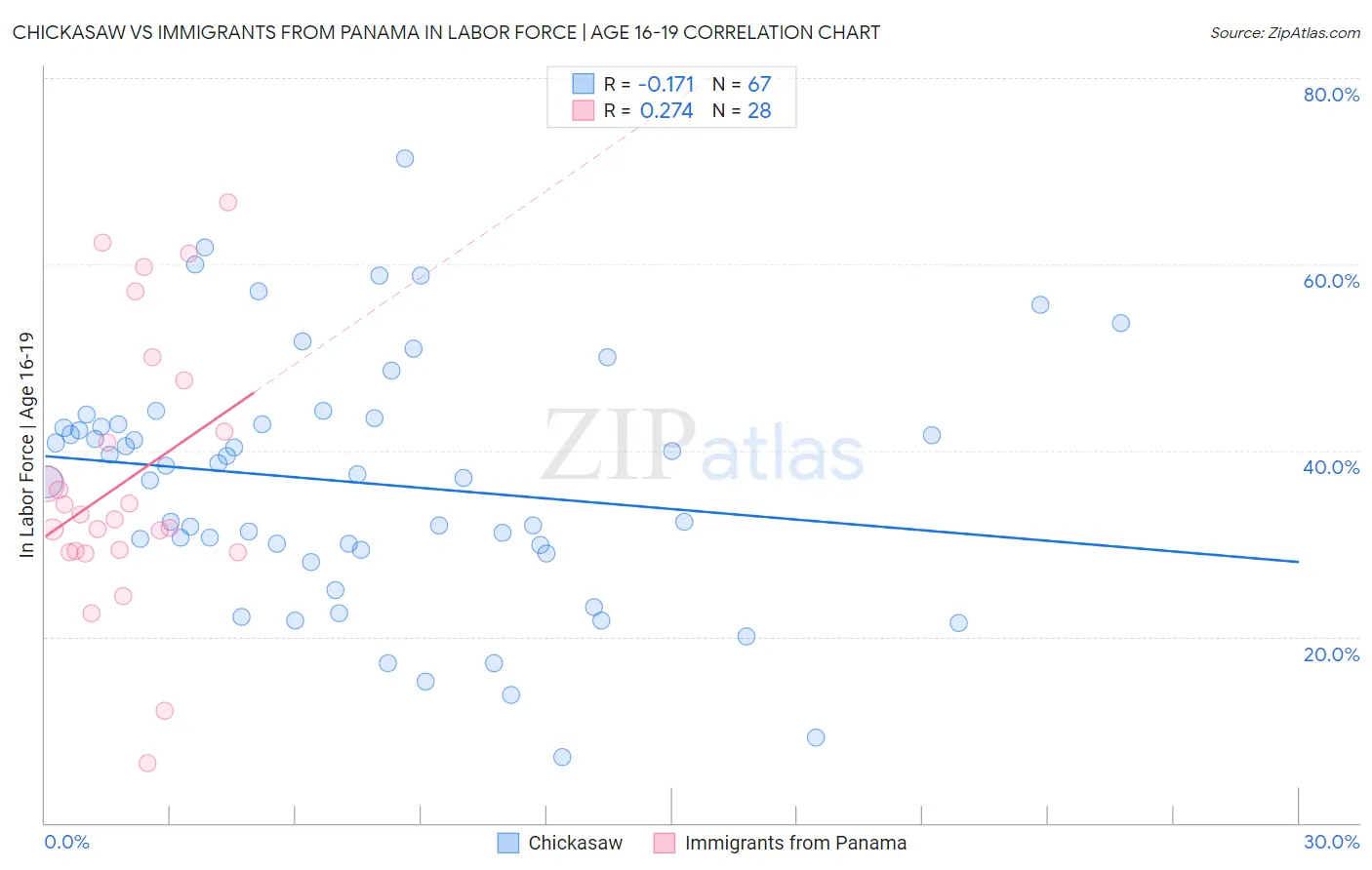 Chickasaw vs Immigrants from Panama In Labor Force | Age 16-19