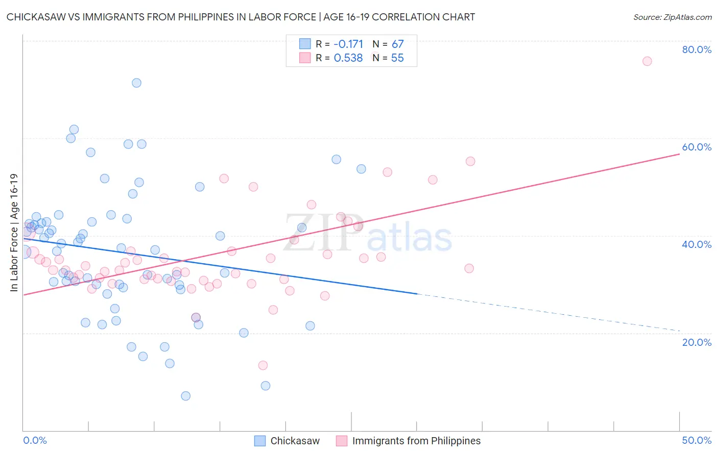 Chickasaw vs Immigrants from Philippines In Labor Force | Age 16-19