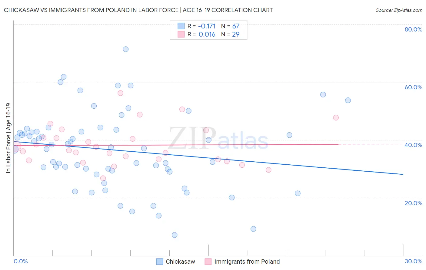 Chickasaw vs Immigrants from Poland In Labor Force | Age 16-19