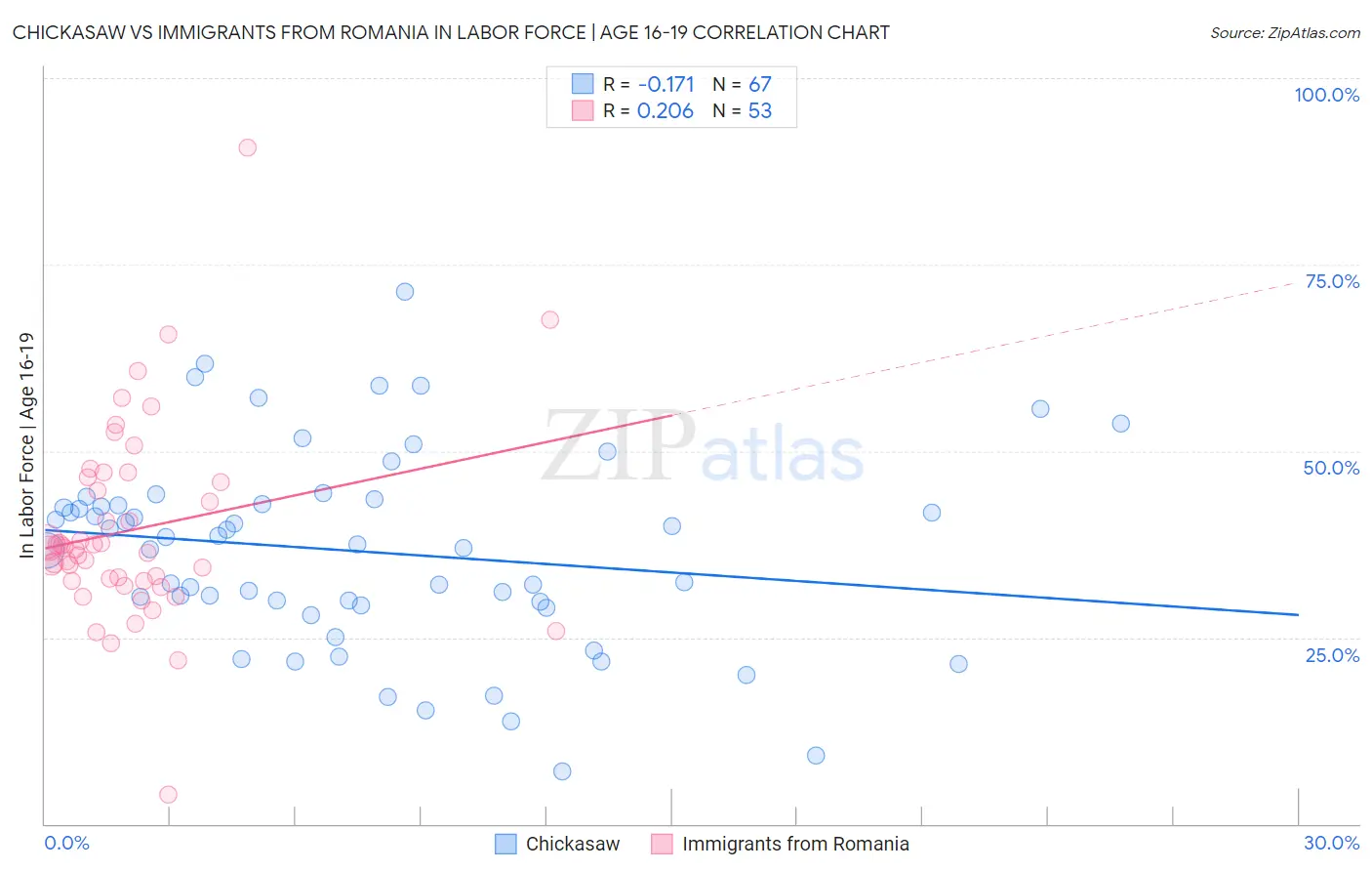 Chickasaw vs Immigrants from Romania In Labor Force | Age 16-19