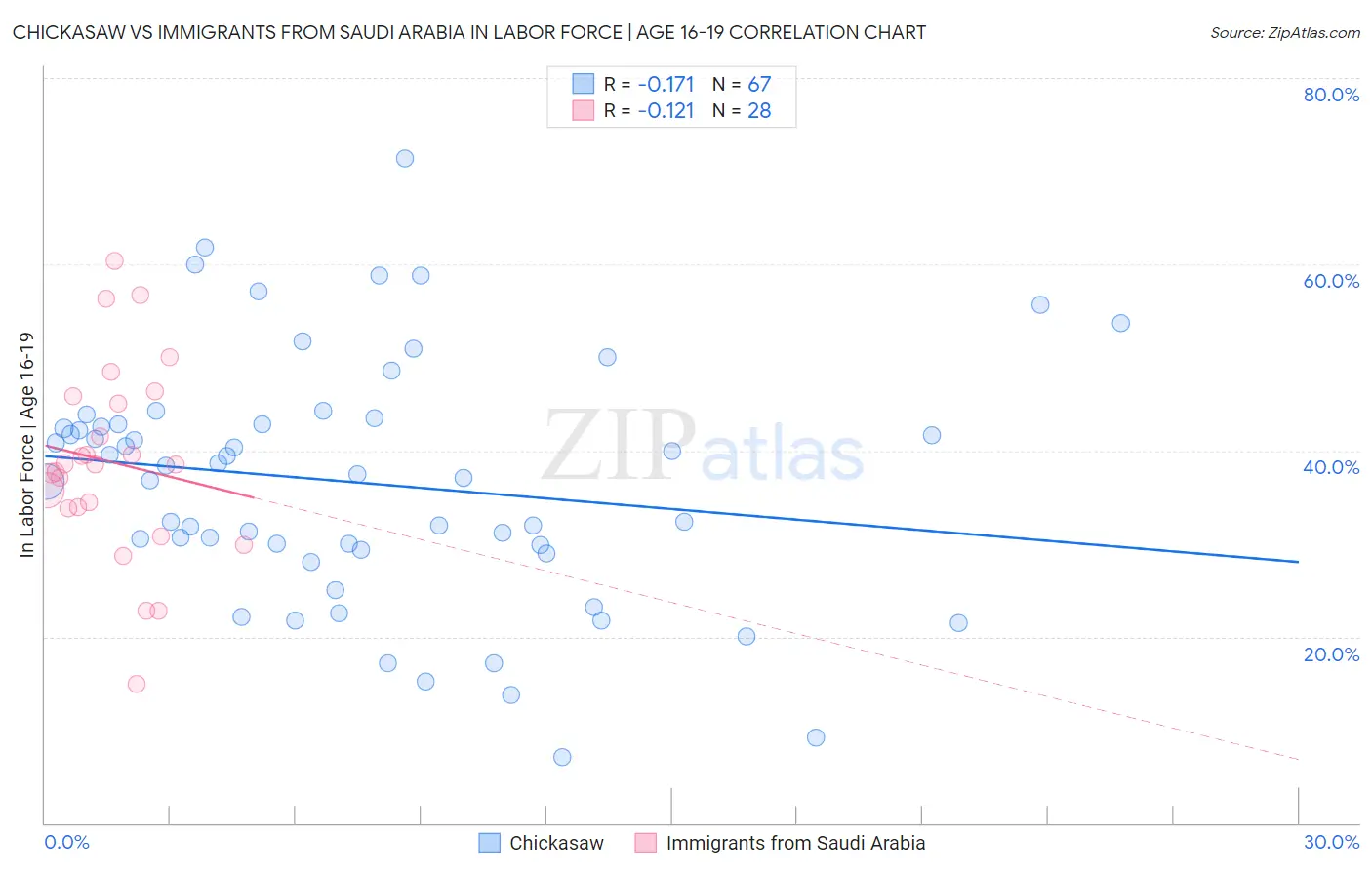 Chickasaw vs Immigrants from Saudi Arabia In Labor Force | Age 16-19