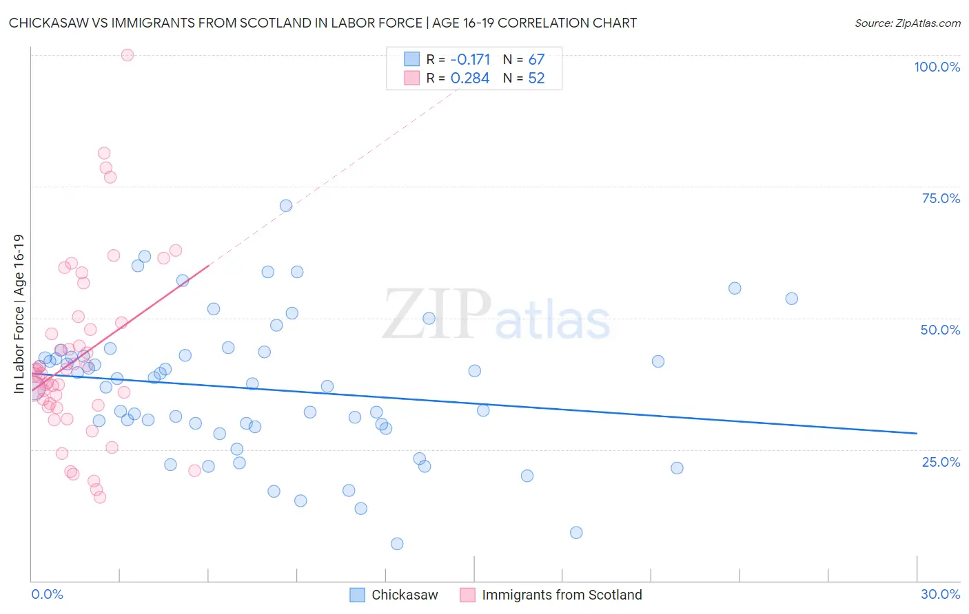 Chickasaw vs Immigrants from Scotland In Labor Force | Age 16-19