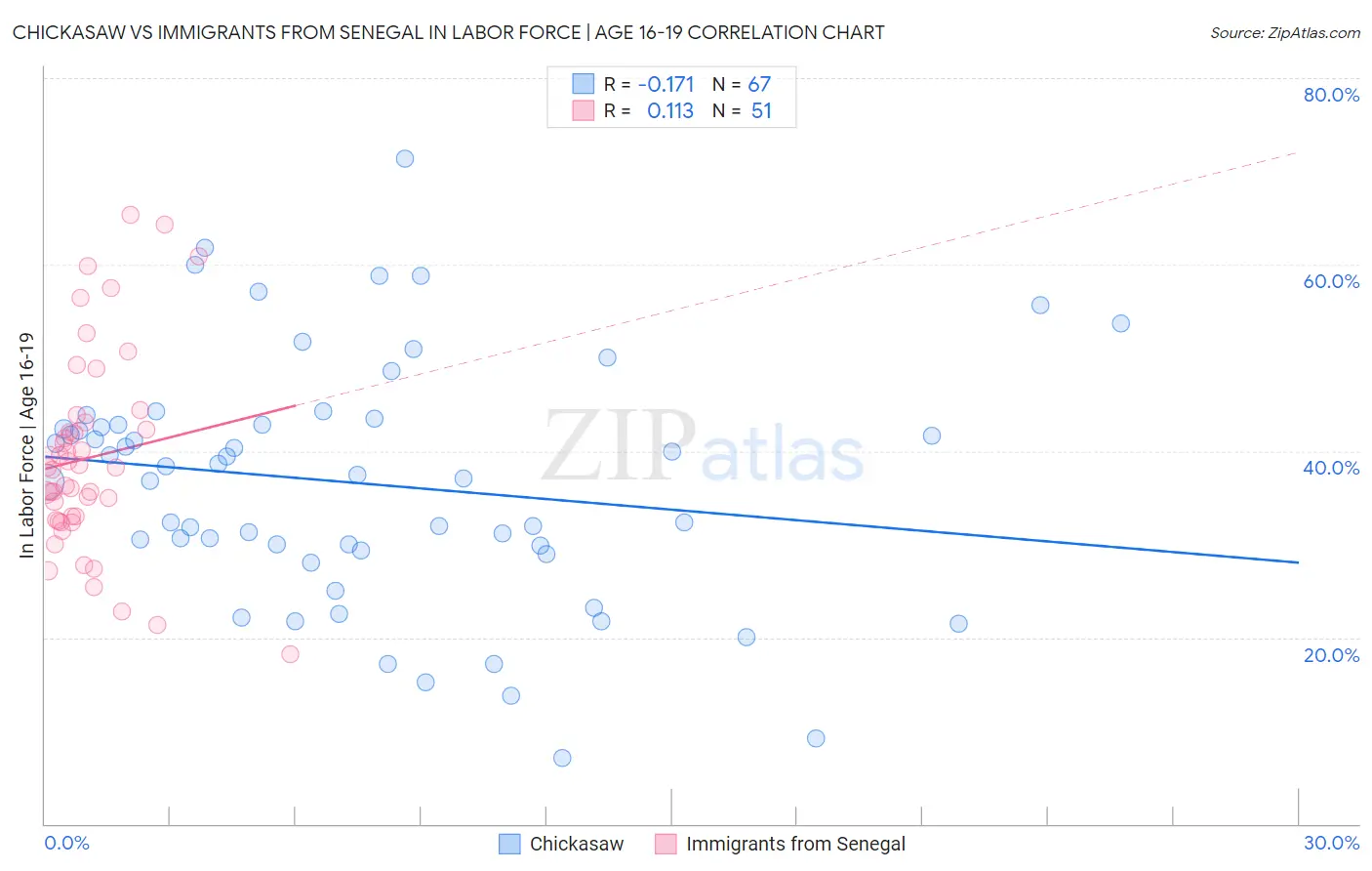 Chickasaw vs Immigrants from Senegal In Labor Force | Age 16-19