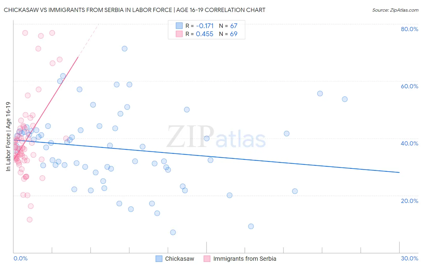 Chickasaw vs Immigrants from Serbia In Labor Force | Age 16-19