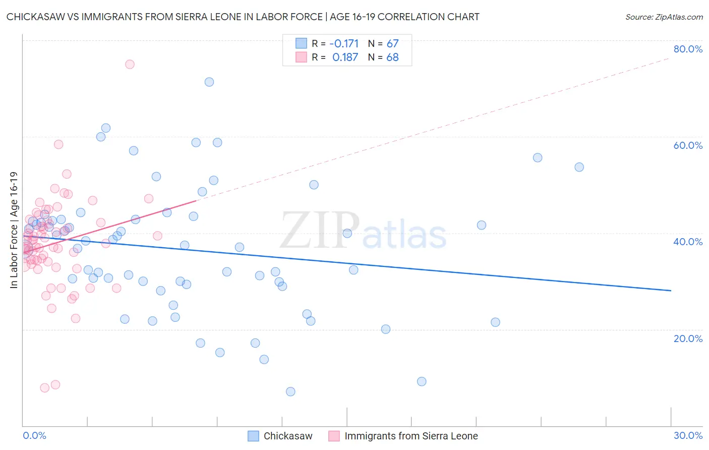 Chickasaw vs Immigrants from Sierra Leone In Labor Force | Age 16-19