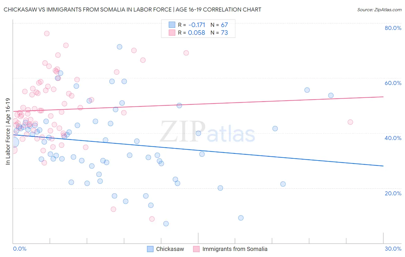 Chickasaw vs Immigrants from Somalia In Labor Force | Age 16-19