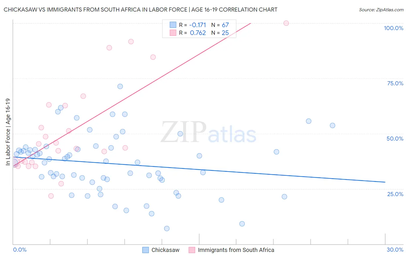 Chickasaw vs Immigrants from South Africa In Labor Force | Age 16-19