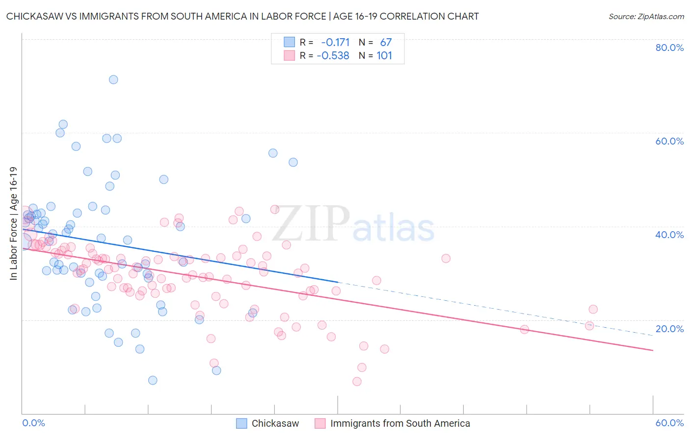 Chickasaw vs Immigrants from South America In Labor Force | Age 16-19