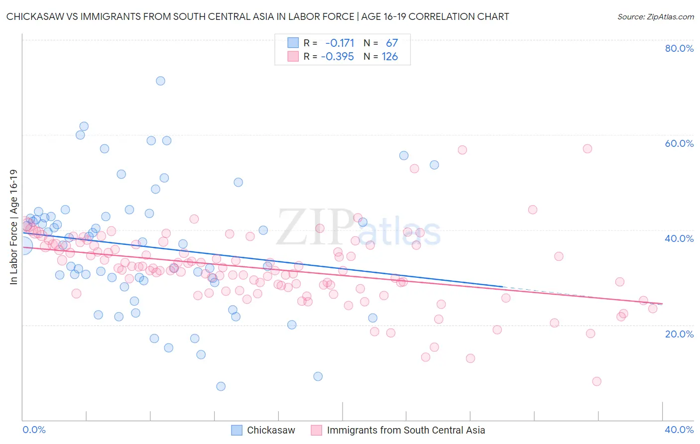 Chickasaw vs Immigrants from South Central Asia In Labor Force | Age 16-19