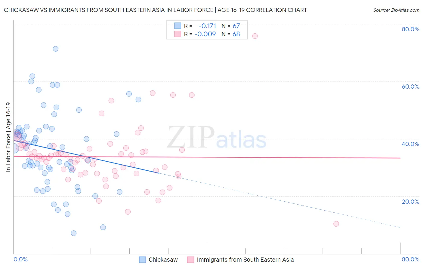 Chickasaw vs Immigrants from South Eastern Asia In Labor Force | Age 16-19