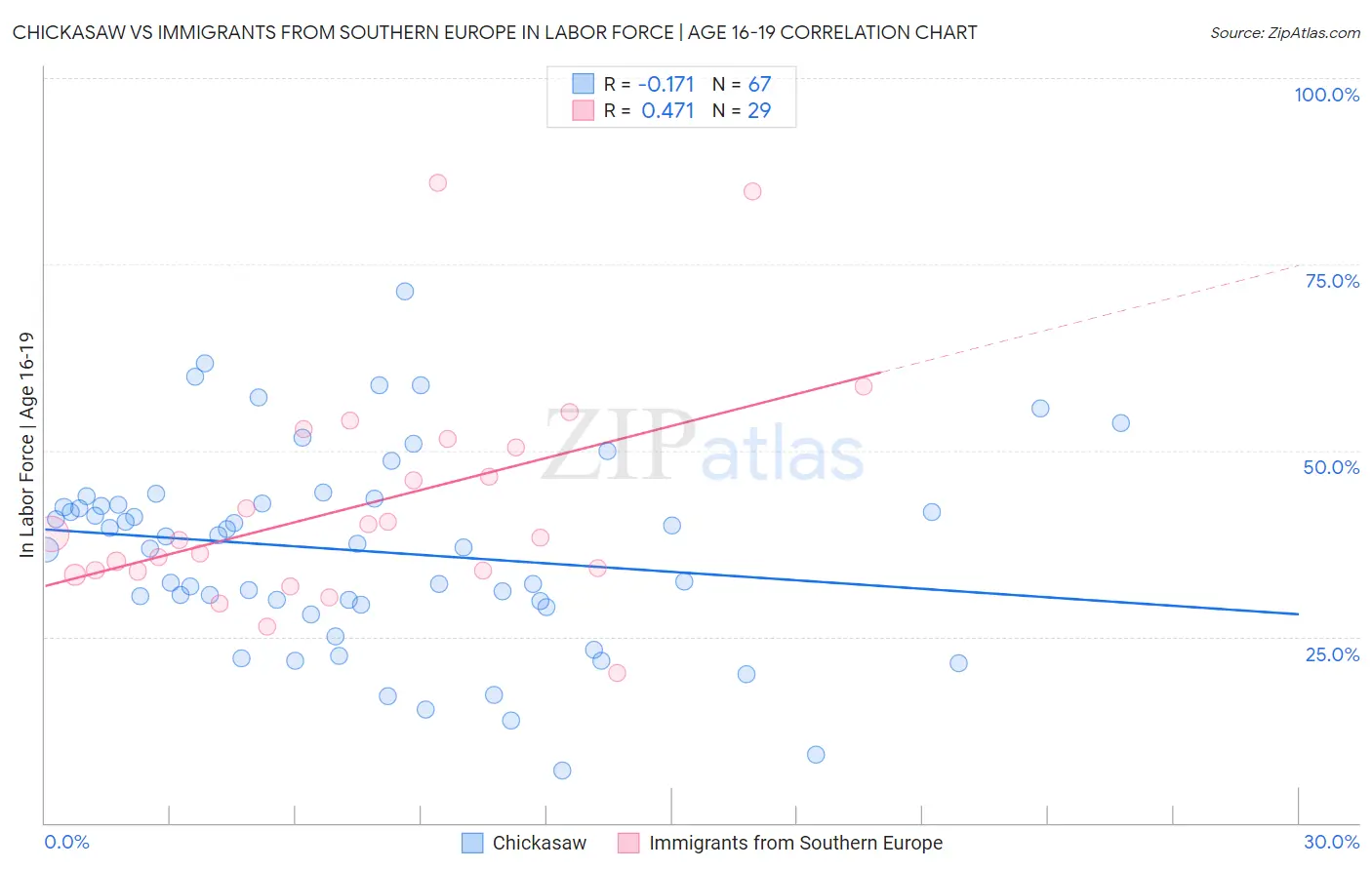 Chickasaw vs Immigrants from Southern Europe In Labor Force | Age 16-19