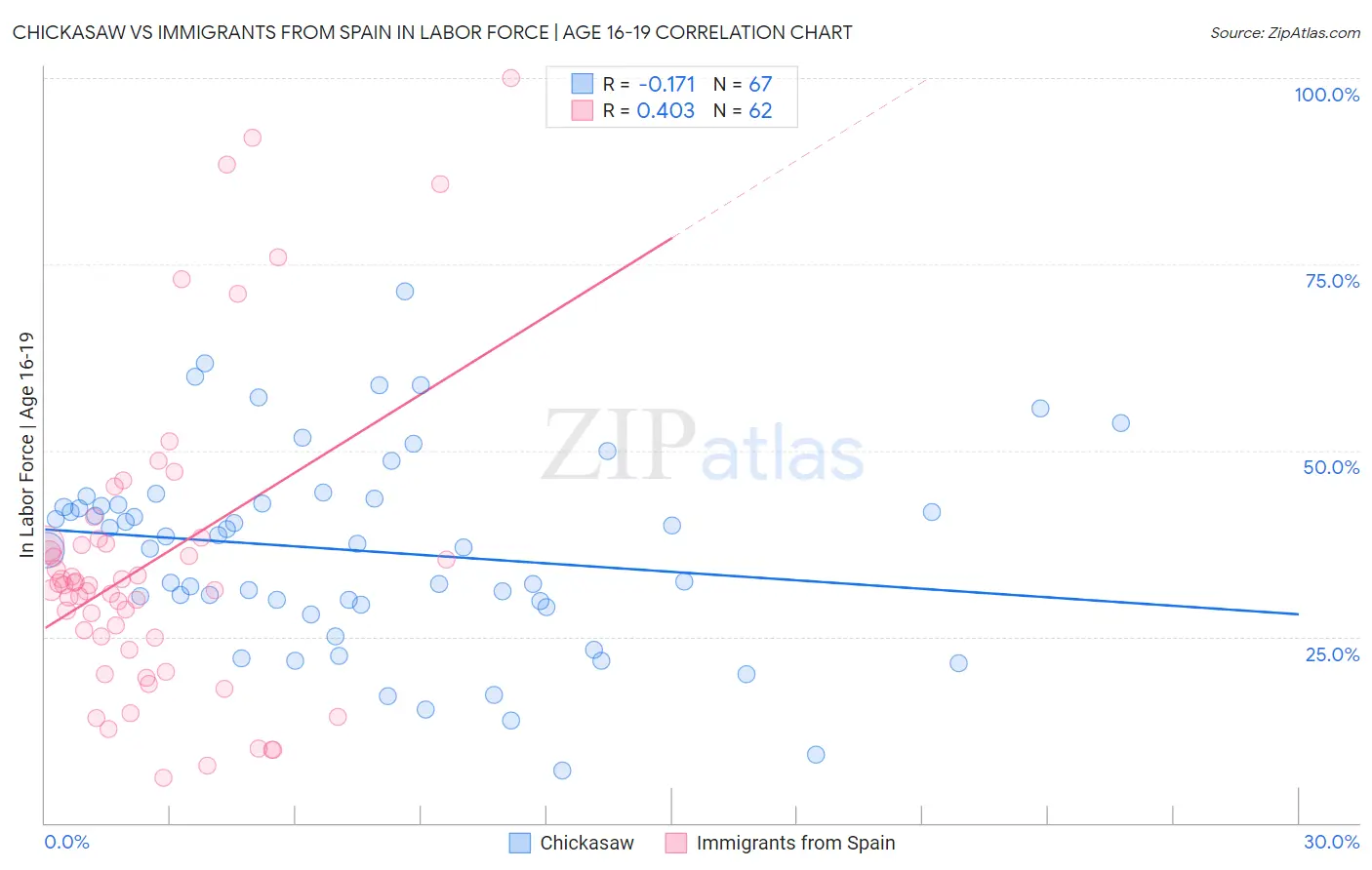 Chickasaw vs Immigrants from Spain In Labor Force | Age 16-19