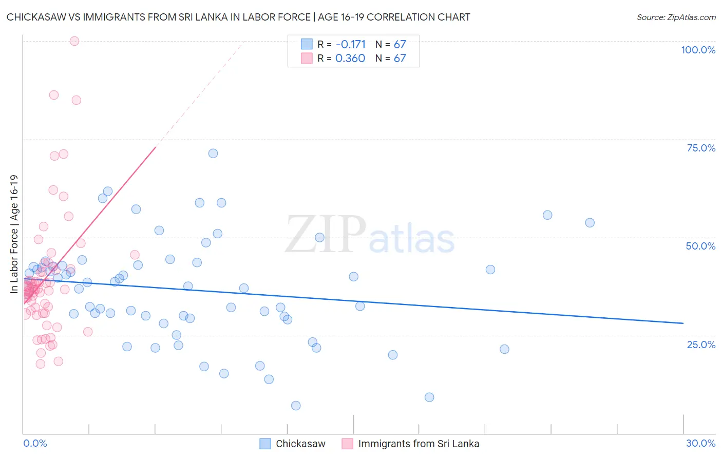 Chickasaw vs Immigrants from Sri Lanka In Labor Force | Age 16-19