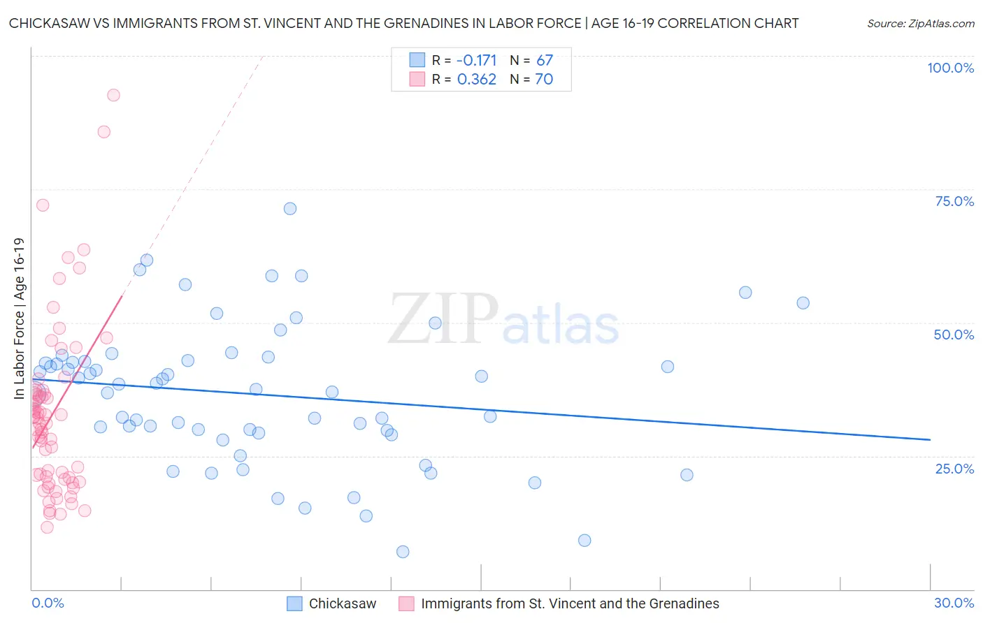 Chickasaw vs Immigrants from St. Vincent and the Grenadines In Labor Force | Age 16-19