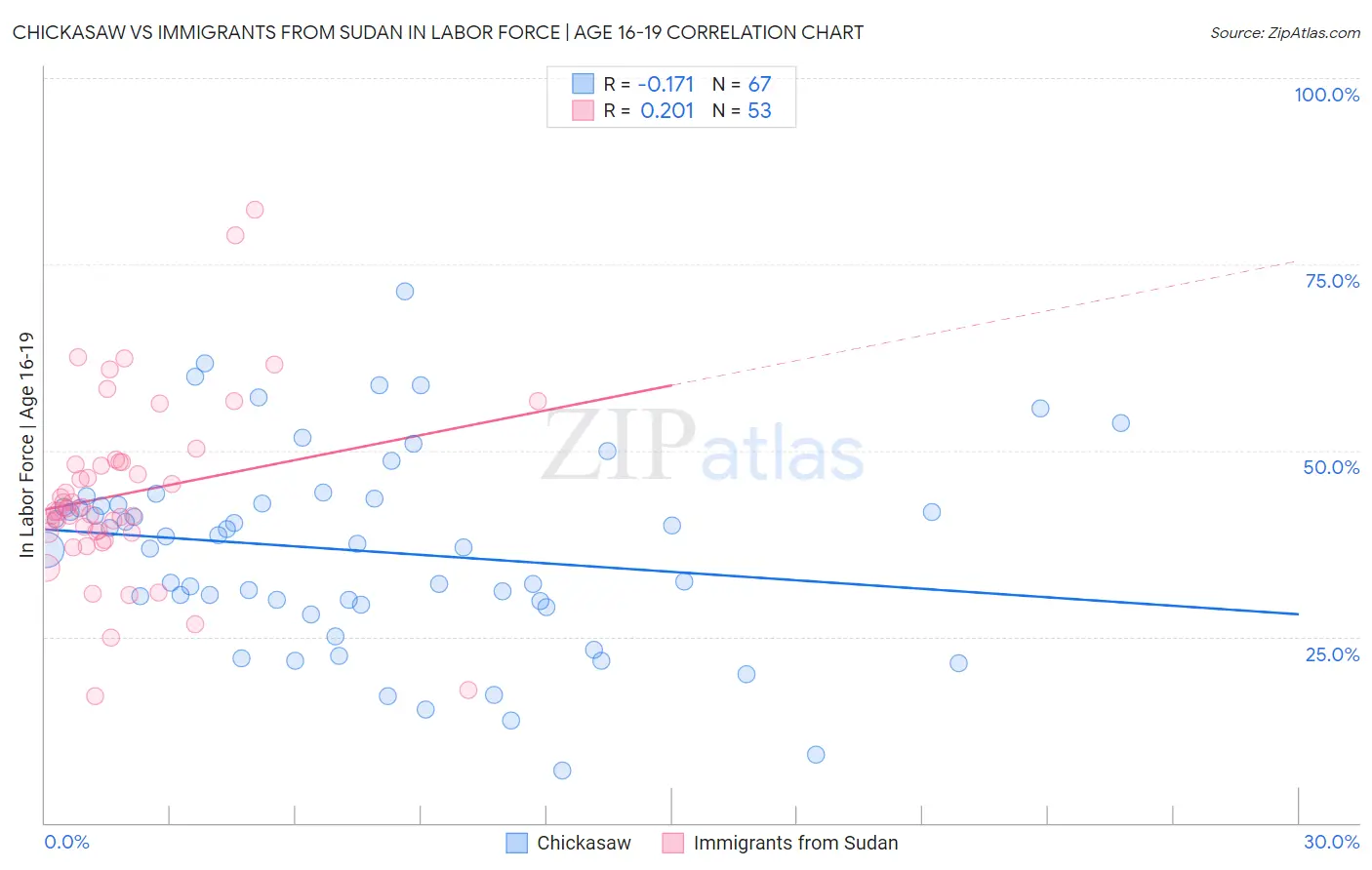 Chickasaw vs Immigrants from Sudan In Labor Force | Age 16-19