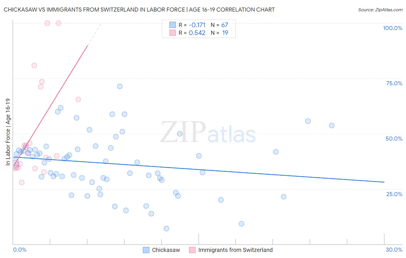 Chickasaw vs Immigrants from Switzerland In Labor Force | Age 16-19