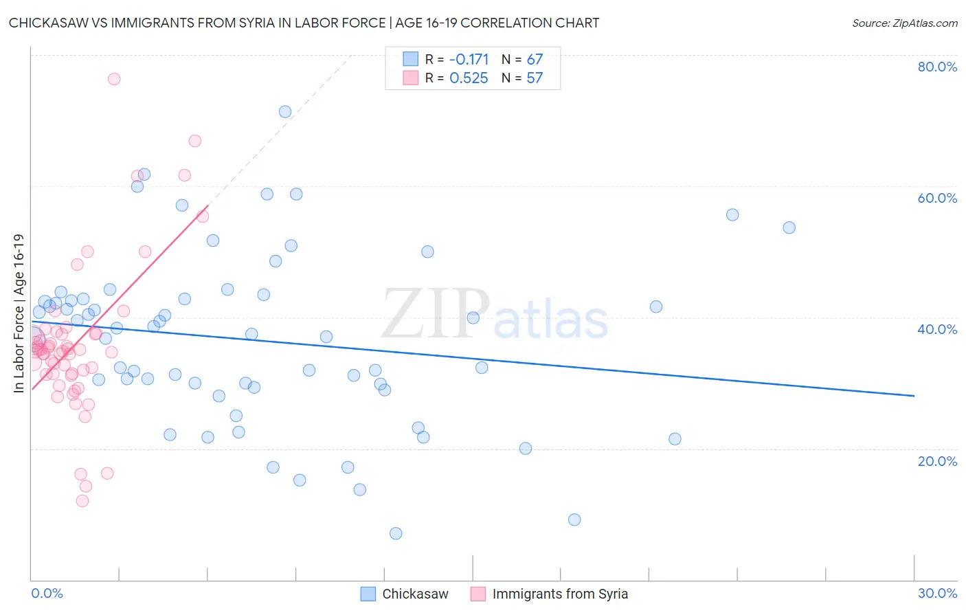 Chickasaw vs Immigrants from Syria In Labor Force | Age 16-19