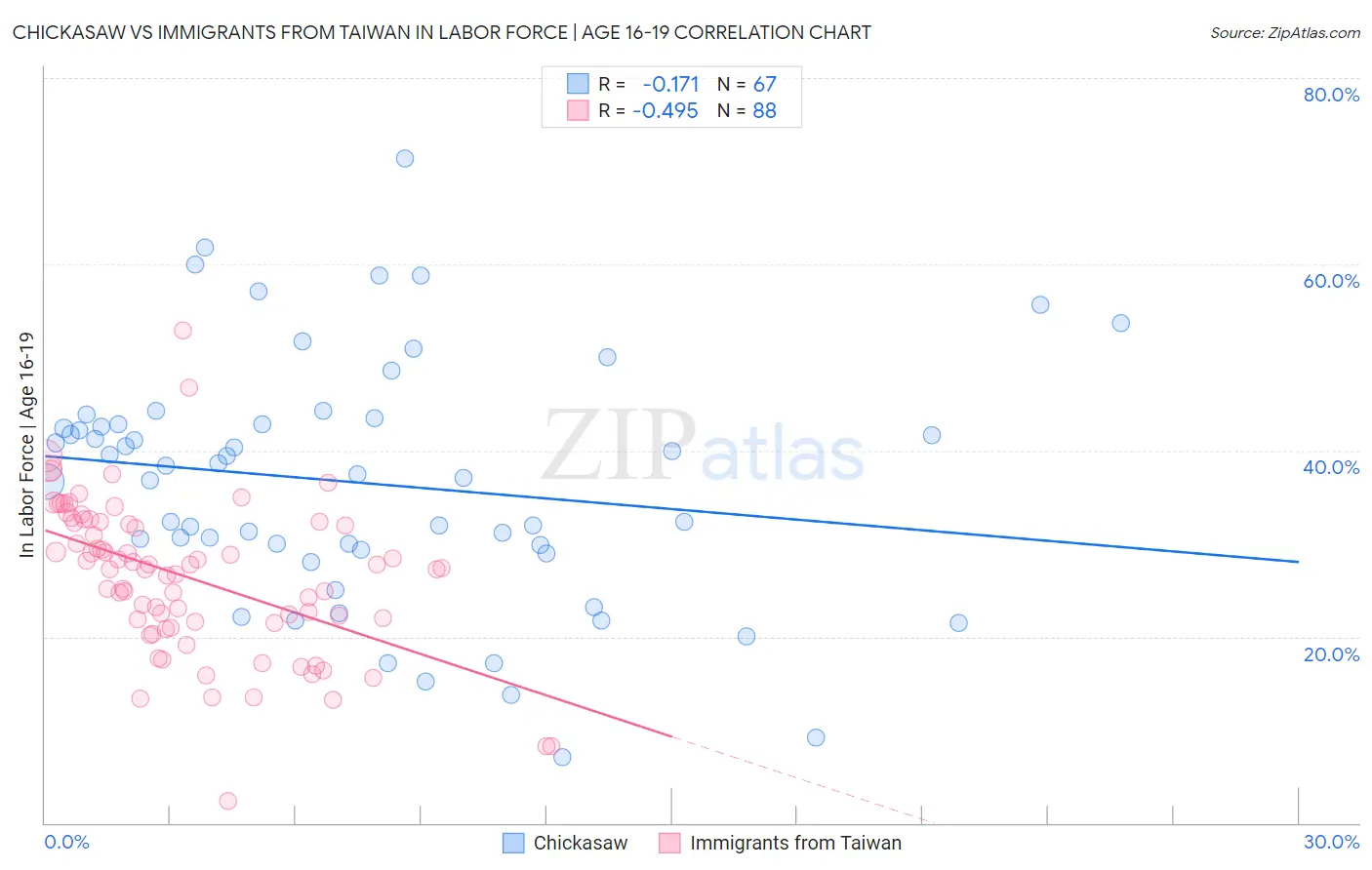 Chickasaw vs Immigrants from Taiwan In Labor Force | Age 16-19