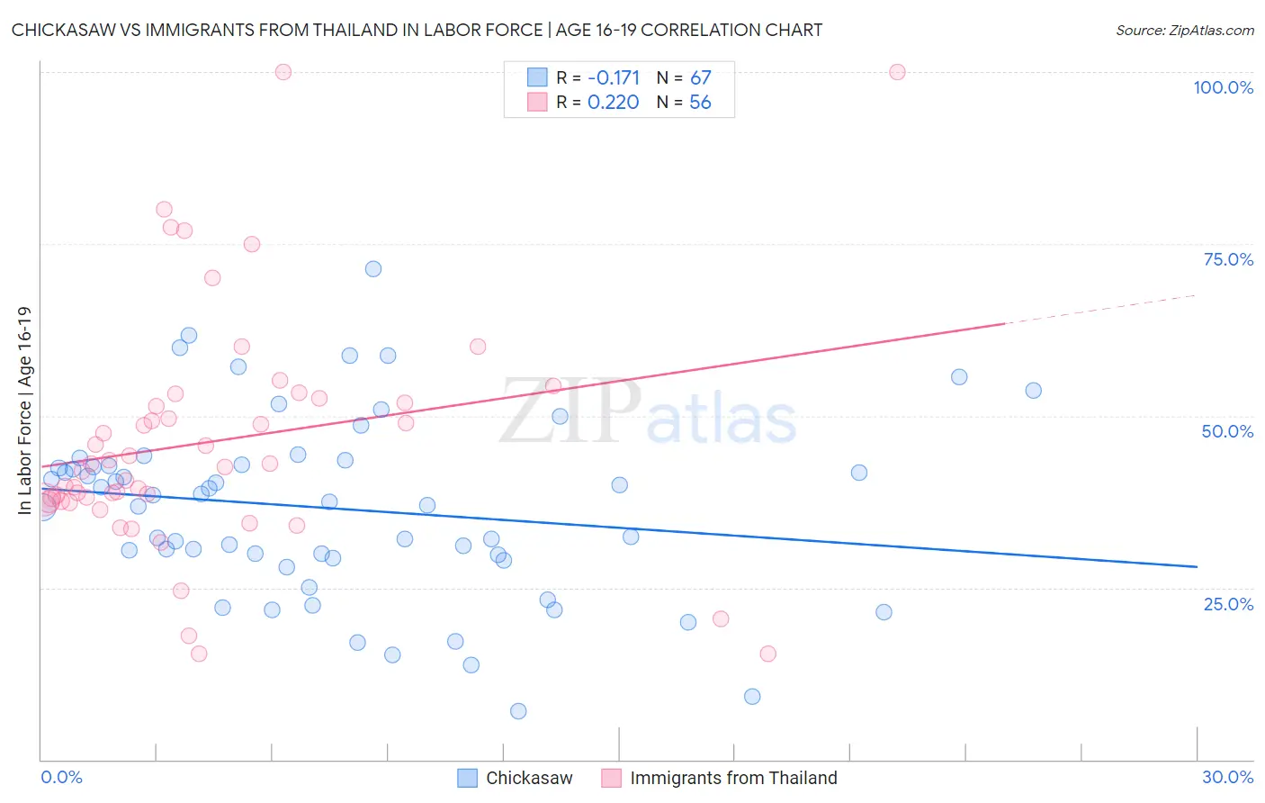 Chickasaw vs Immigrants from Thailand In Labor Force | Age 16-19