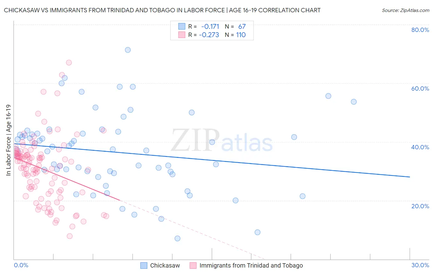 Chickasaw vs Immigrants from Trinidad and Tobago In Labor Force | Age 16-19