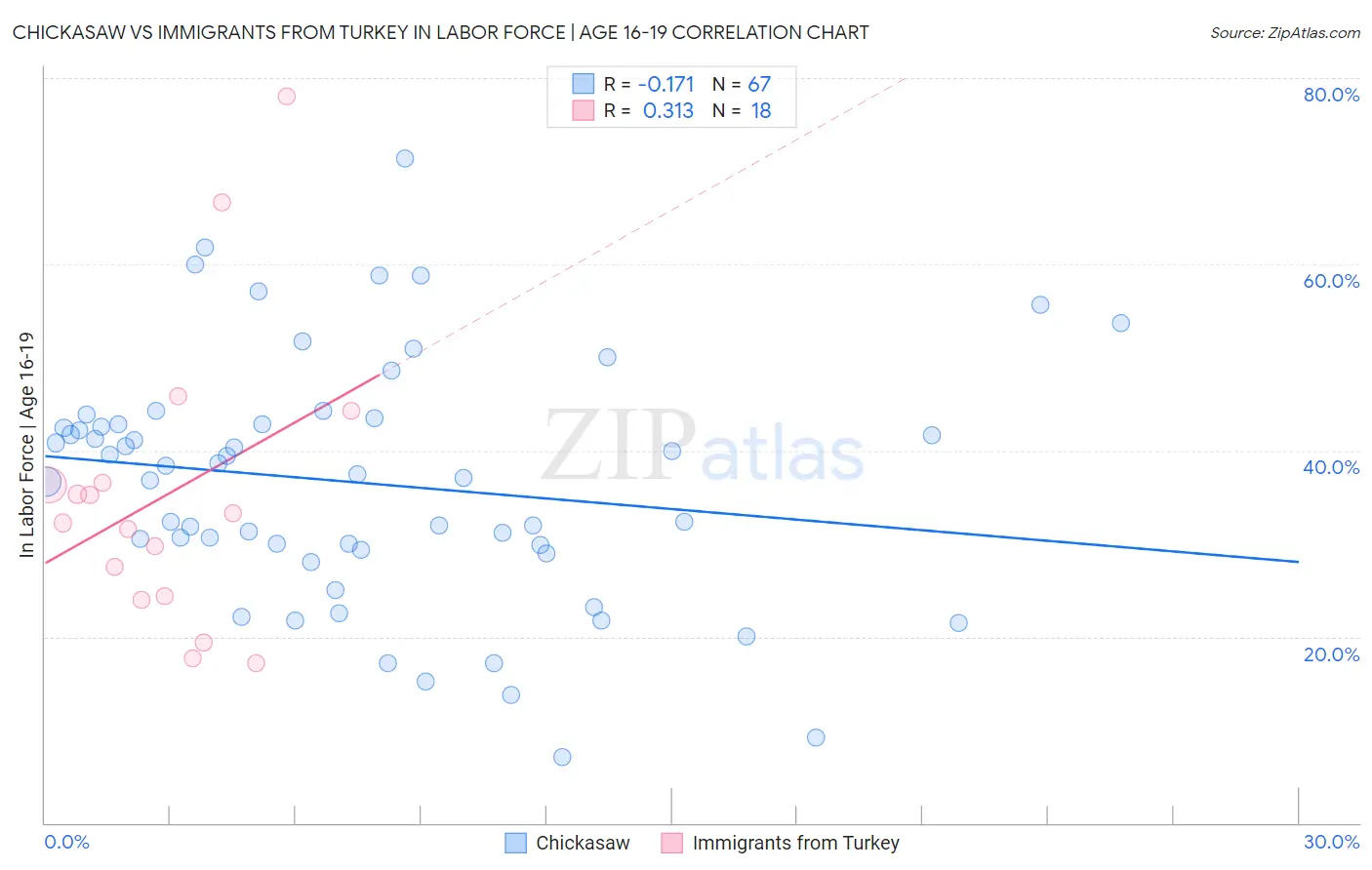 Chickasaw vs Immigrants from Turkey In Labor Force | Age 16-19