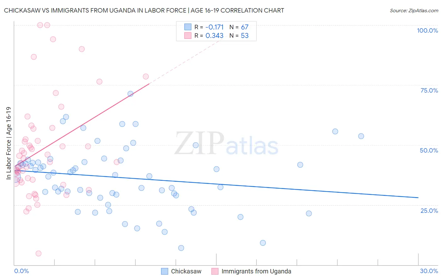 Chickasaw vs Immigrants from Uganda In Labor Force | Age 16-19