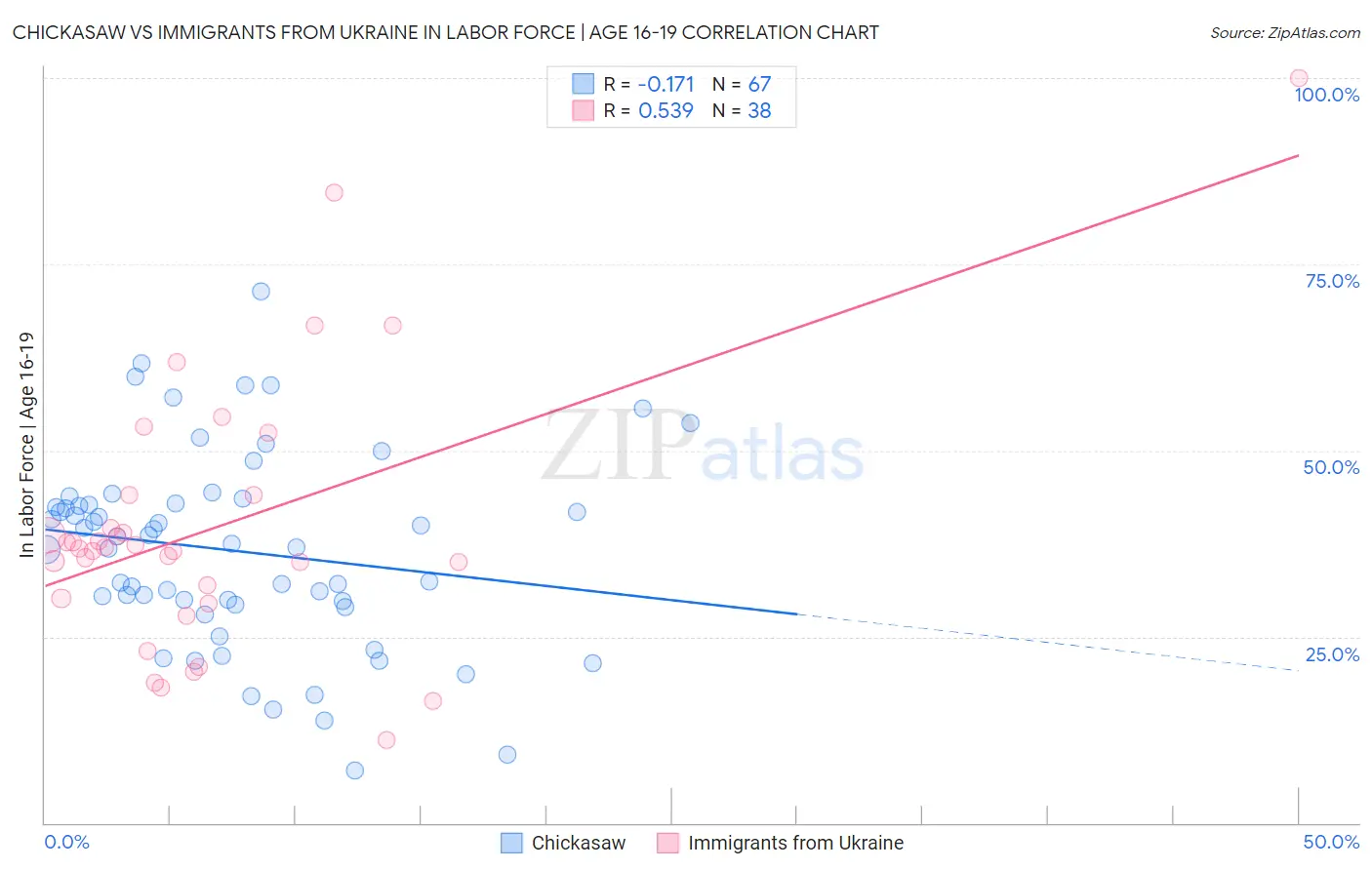 Chickasaw vs Immigrants from Ukraine In Labor Force | Age 16-19