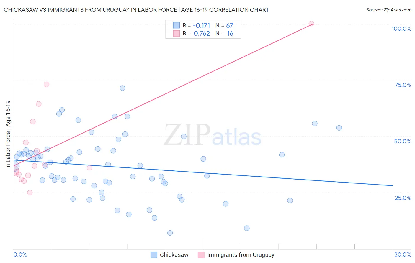 Chickasaw vs Immigrants from Uruguay In Labor Force | Age 16-19